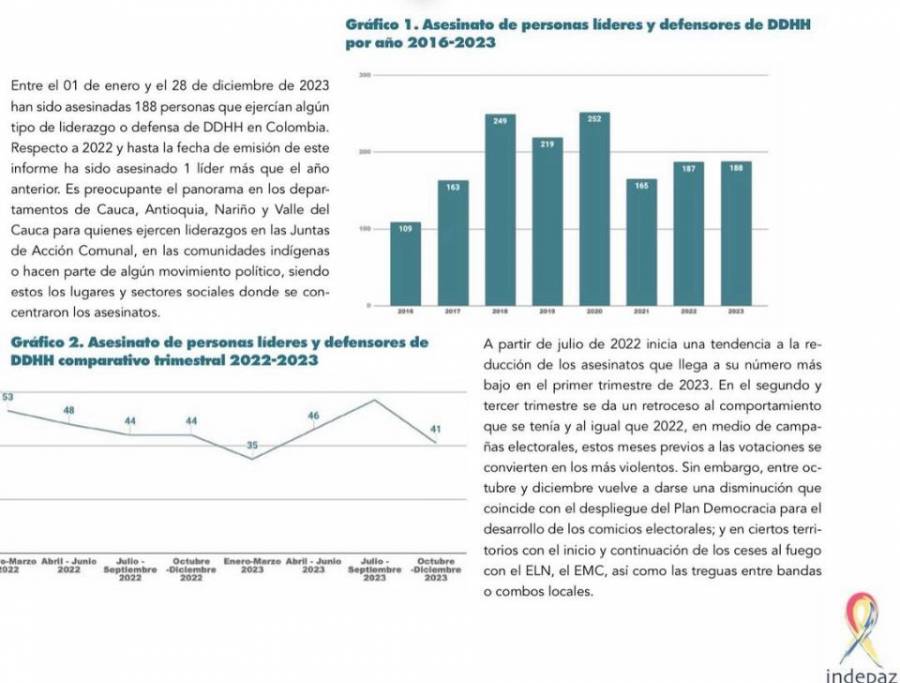2023: Cerca de 200 defensores de DH perdieron la vida en Colombia