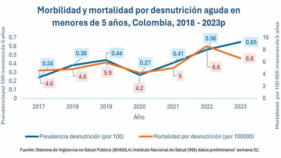 Disminuye la mortalidad por desnutrici&oacute;n aguda en ni&ntilde;os y ni&ntilde;as menores de cinco a&ntilde;os en el pa&iacute;s