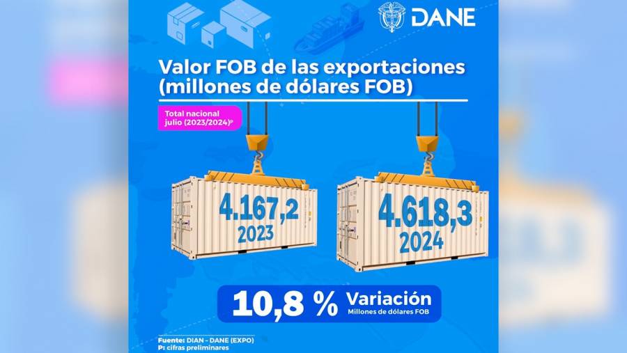 Exportaciones colombianas crecieron 10,8% en julio de 2024, frente al mismo mes del año pasado, reveló el DANE