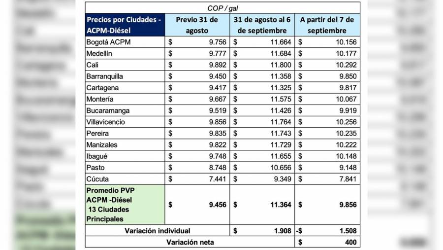 Gobierno cumple compromisos con transportadores: a partir de este 7 de septiembre, el gal&oacute;n de ACPM quedar&aacute; en $9.856