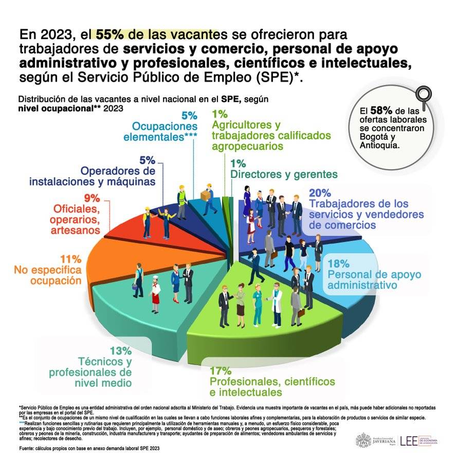 Estudio reveló las profesiones con mayor y menor demanda en Colombia ...