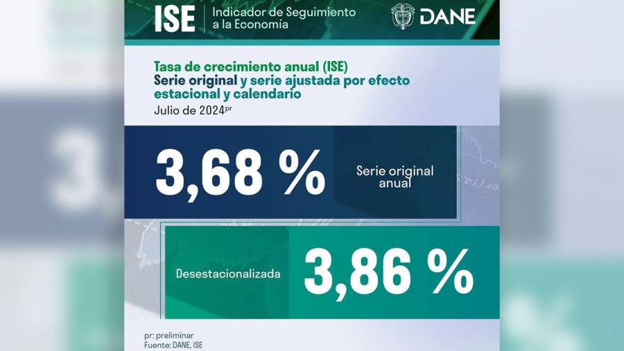 Economía colombiana creció 3,68% en julio de 2024, frente al mismo mes del año pasado, reveló el DANE