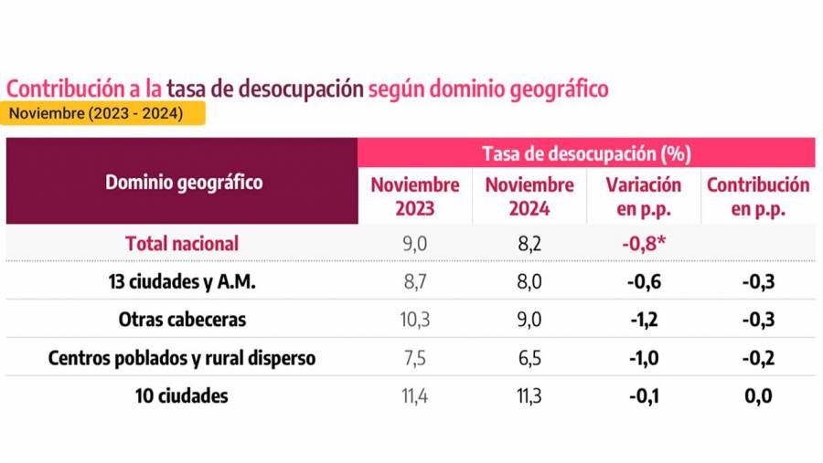 Es falso que el Gobierno le deba 1 billón de pesos a instituciones de educación superior del País