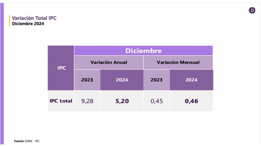 Inflación de 2024 siguió en descenso y cerró en 5,2 %, jalonada por educación, restaurantes y hoteles, la más baja desde 2021