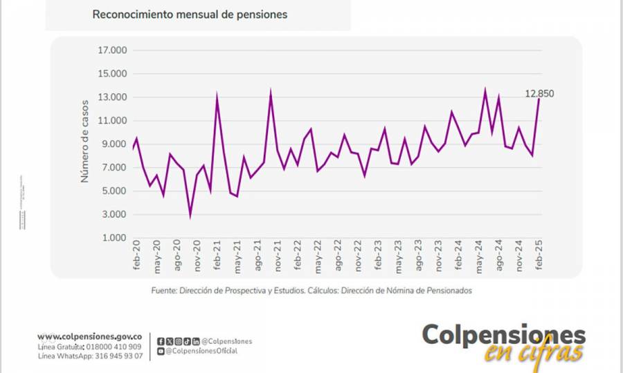 Colpensiones reconoció otras 12,850 pensiones en febrero de 2025