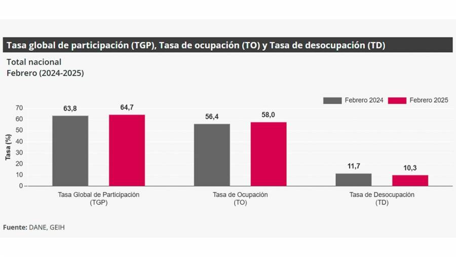 Desempleo continúa cayendo y en febrero de 2025 cerró en 10,3 %, con 977 mil nuevos ocupados: Dane