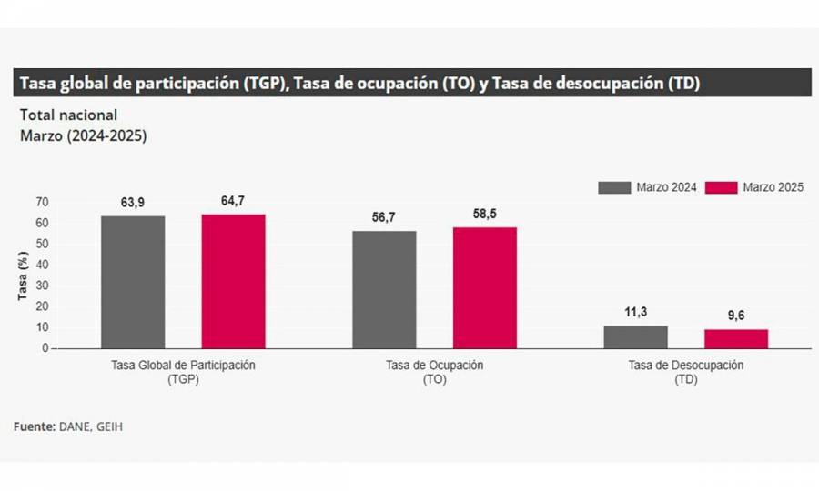 El más bajo desde 2017: desempleo en marzo se redujo a 9.6%, reveló DANE
