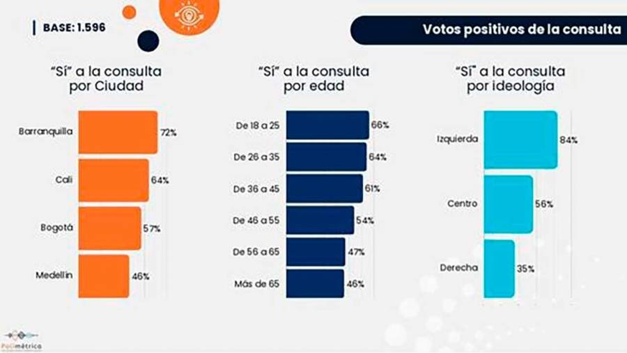 Propuesta de Consulta Popular recibe amplio respaldo de jóvenes, incluso desde sectores de oposición