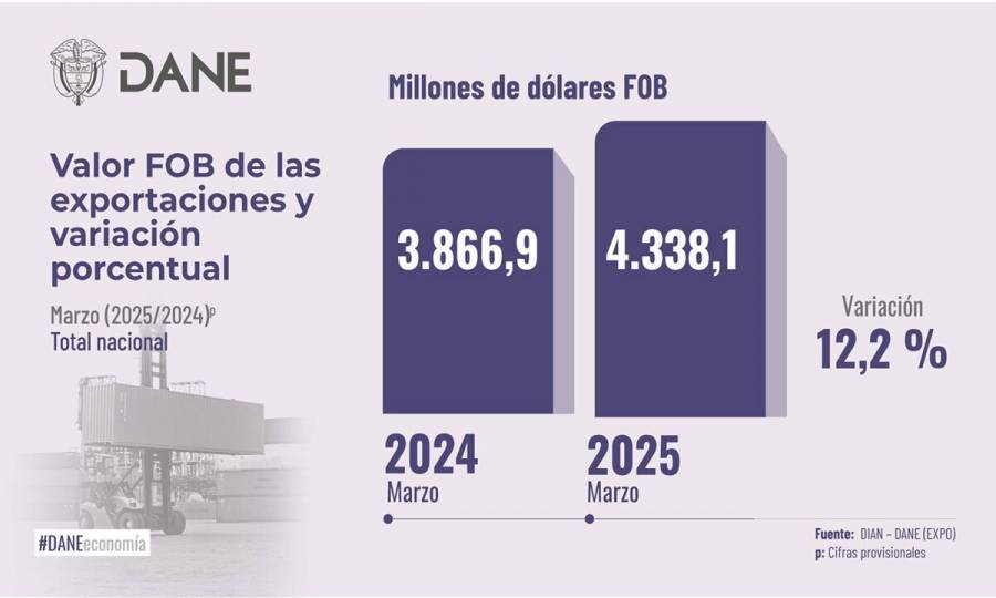 Agro, alimentos y bebidas jalonaron en más la mitad de las exportaciones de marzo de 2025