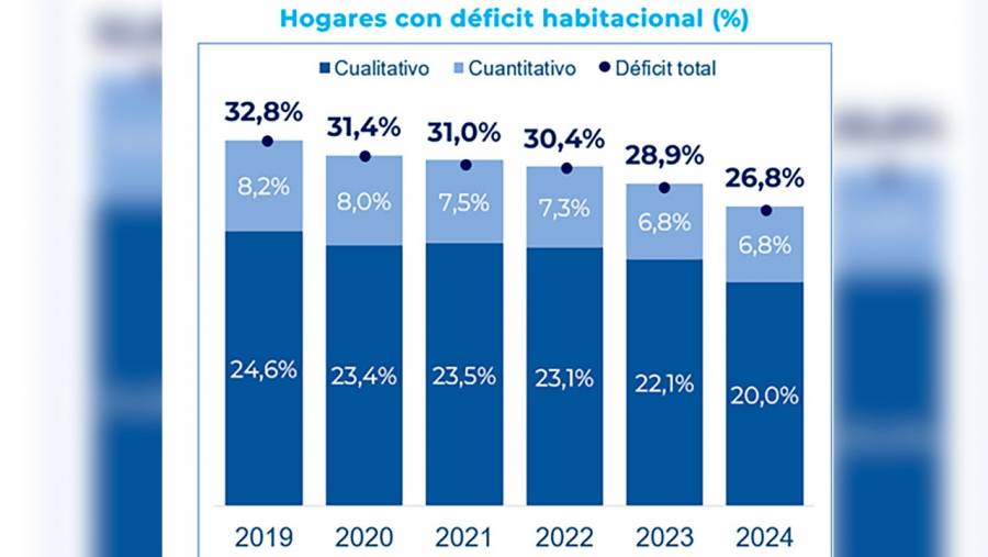 300 mil colombianos superaron déficit habitacional en 2024: MinVivienda