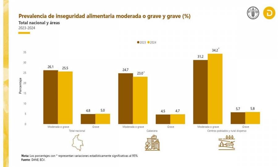 2024: más de 167 mil personas salieron de la inseguridad alimentaria, según el Dane