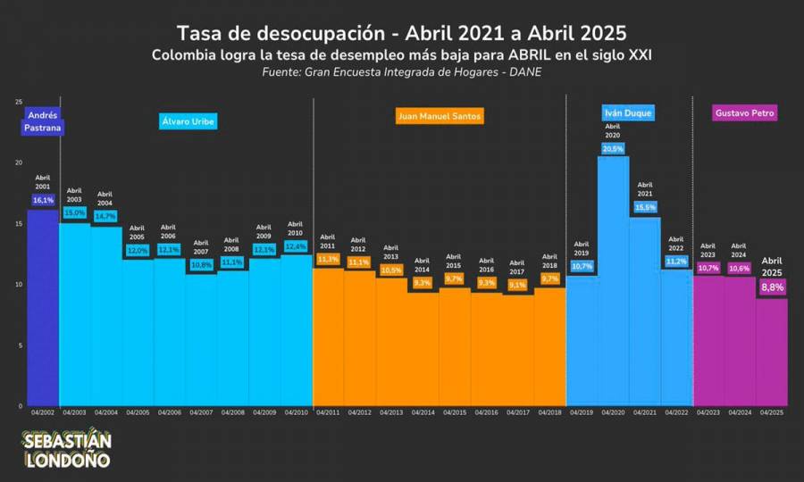 Tasa de desocupación laboral más baja del siglo, un éxito de política económica: presidente Petro