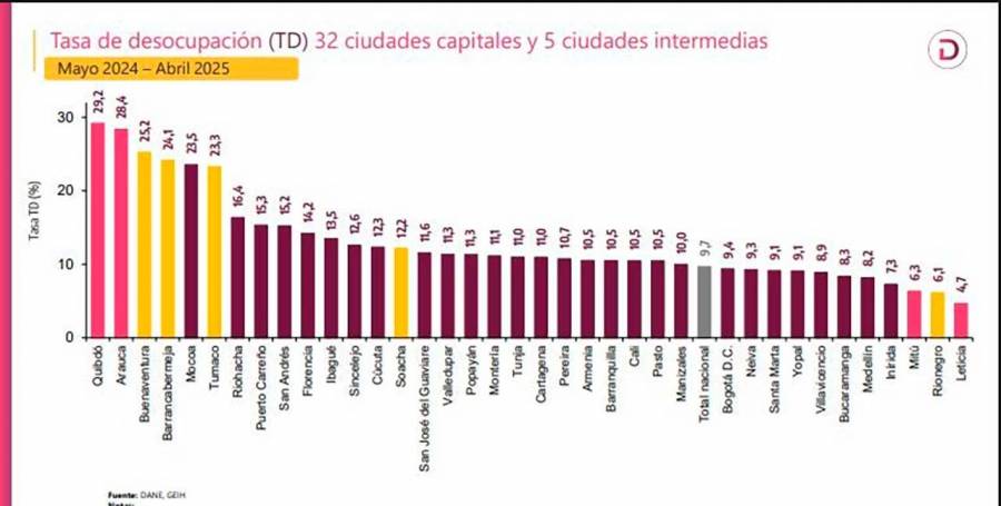 Desempleo en abril regresó a un dígito: fue de 8,8 %, el más bajo desde 2017, informó el Dane