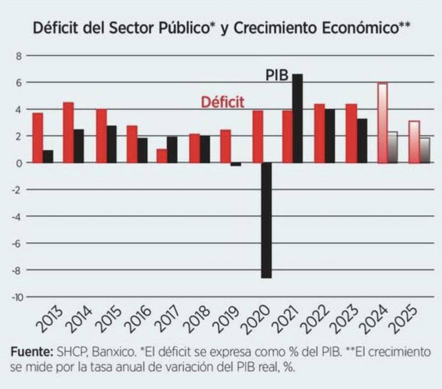 Gobierno incrementará endeudamiento para cubrir mayor déficit fiscal