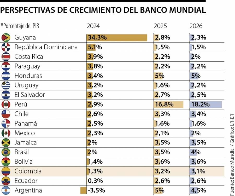Banco Mundial pronostica crecimiento económico del 3 % para Colombia en 2025