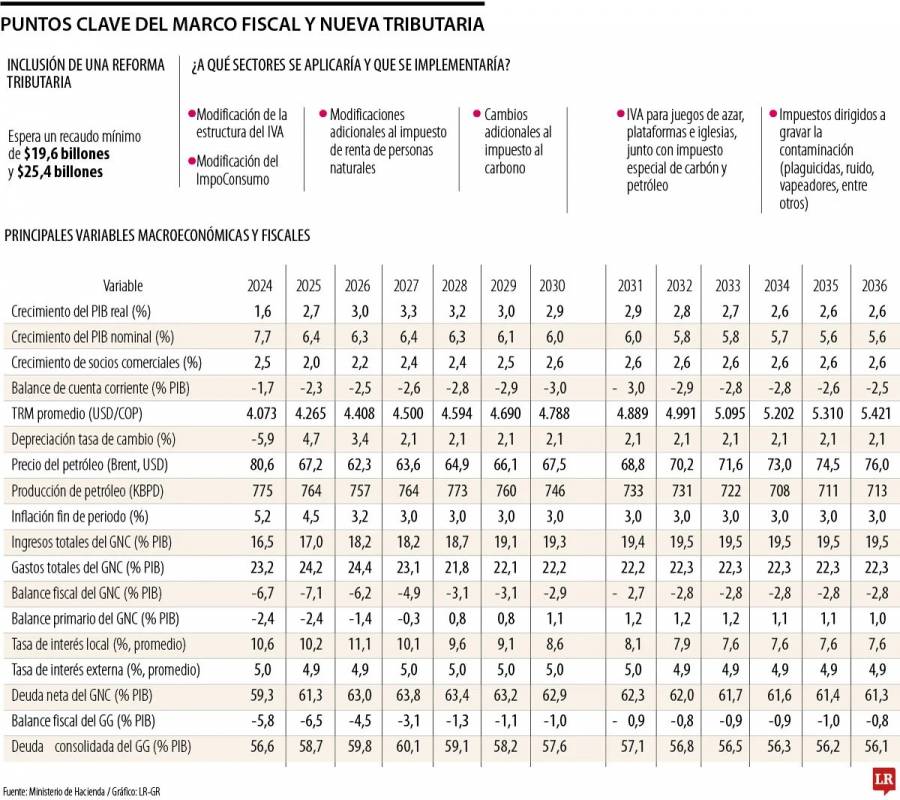 Gobierno proyecta reforma tributaria con impacto fiscal de hasta $25,4 billones