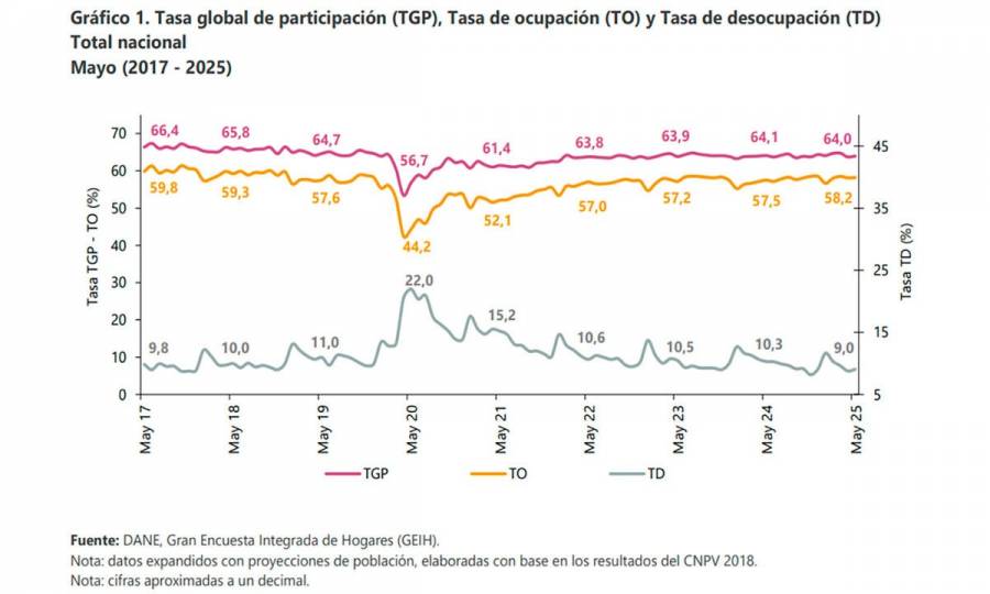 Cifra histórica: desempleo cayó a 9% en mayo, el más bajo desde 2001