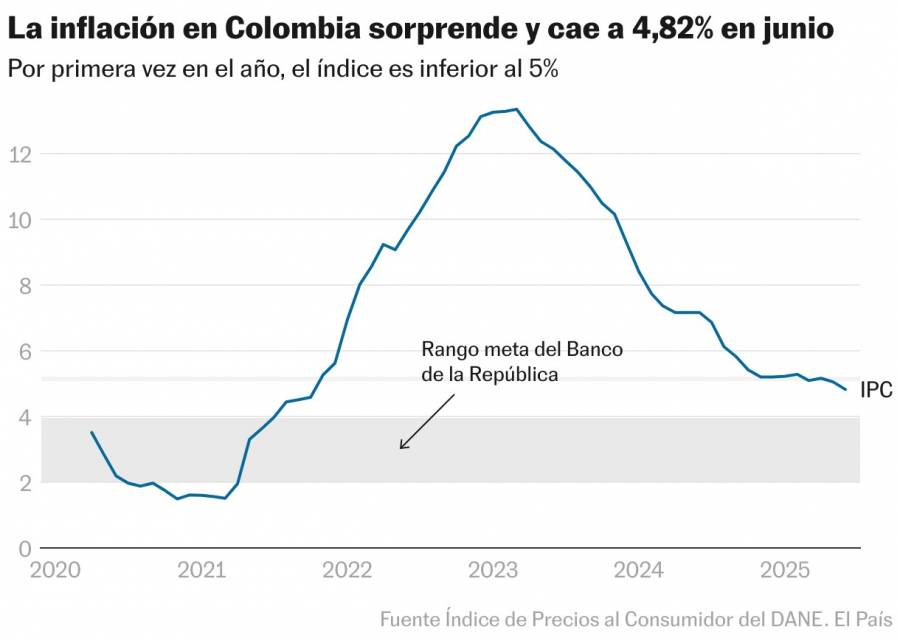 Inflación en Colombia es inferior al 5% por primera vez desde 2021