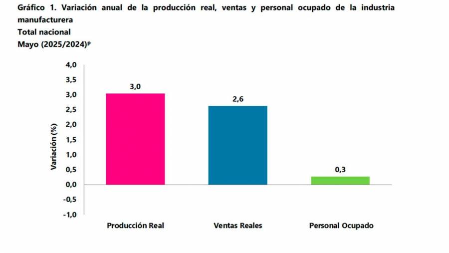 Industria manufacturera nacional repunt&oacute; 3 % en mayo de 2025 frente al mismo mes del a&ntilde;o pasado, revel&oacute; el Dane