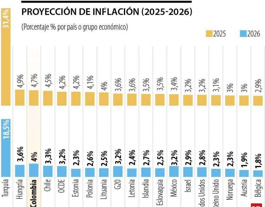 OCDE sit&uacute;a a Colombia con uno de los tres IPC m&aacute;s altos del grupo